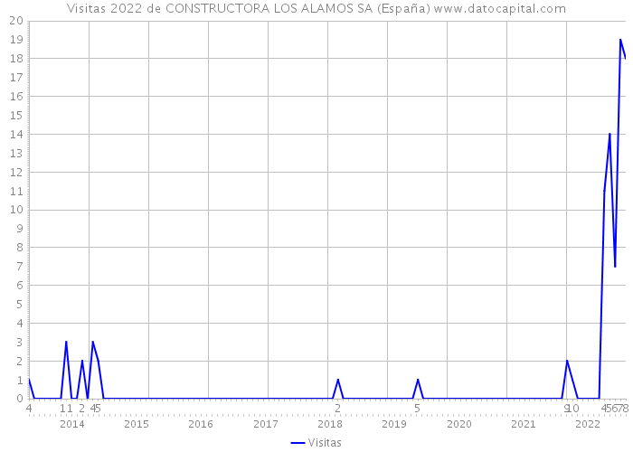 Visitas 2022 de CONSTRUCTORA LOS ALAMOS SA (España) 