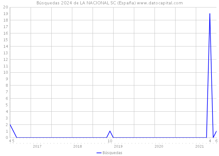 Búsquedas 2024 de LA NACIONAL SC (España) 