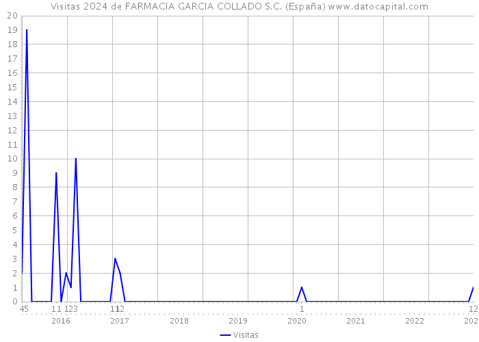 Visitas 2024 de FARMACIA GARCIA COLLADO S.C. (España) 