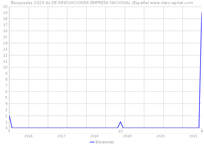Búsquedas 2024 de DE INNOVACIONSA EMPRESA NACIONAL (España) 