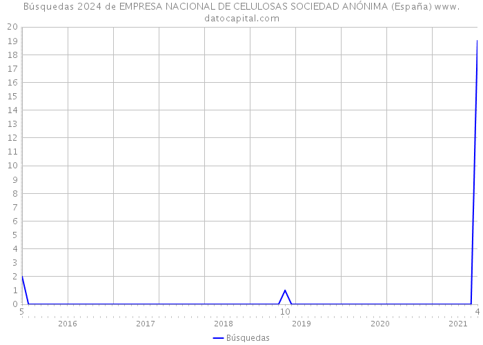 Búsquedas 2024 de EMPRESA NACIONAL DE CELULOSAS SOCIEDAD ANÓNIMA (España) 