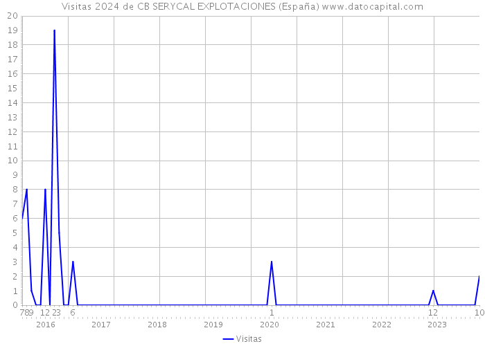 Visitas 2024 de CB SERYCAL EXPLOTACIONES (España) 