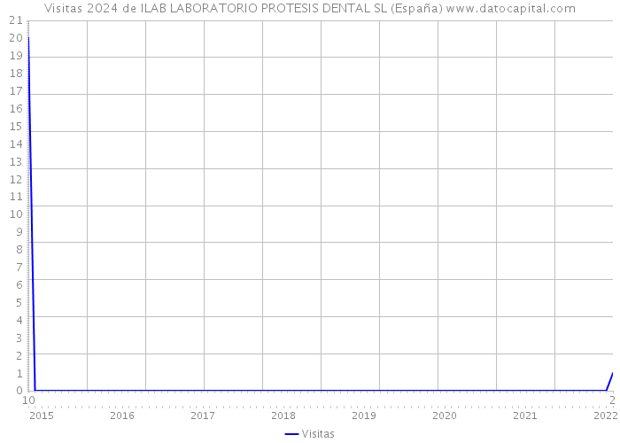 Visitas 2024 de ILAB LABORATORIO PROTESIS DENTAL SL (España) 