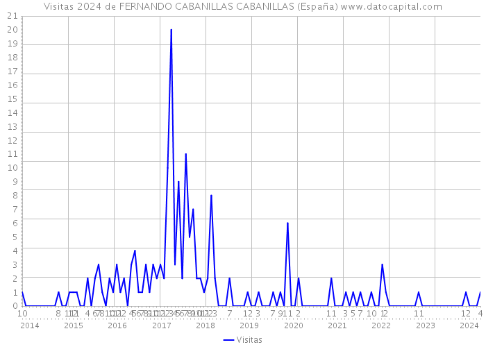 Visitas 2024 de FERNANDO CABANILLAS CABANILLAS (España) 