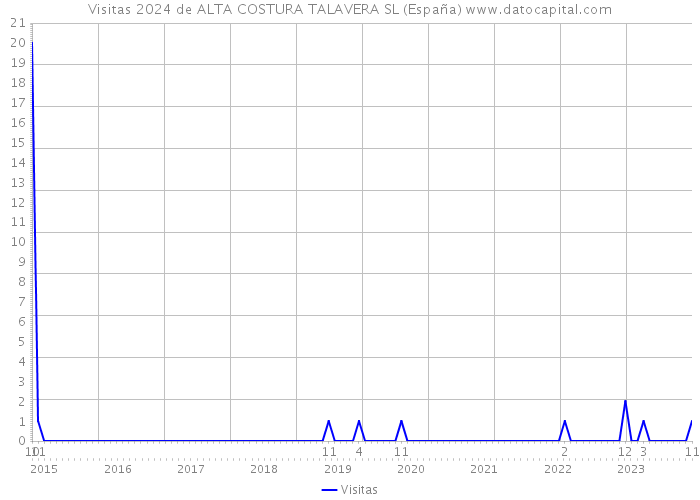 Visitas 2024 de ALTA COSTURA TALAVERA SL (España) 