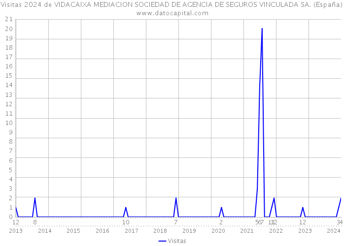 Visitas 2024 de VIDACAIXA MEDIACION SOCIEDAD DE AGENCIA DE SEGUROS VINCULADA SA. (España) 