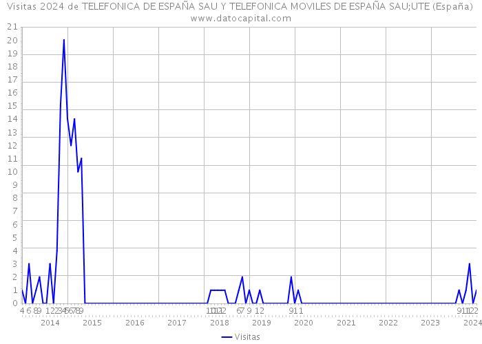 Visitas 2024 de TELEFONICA DE ESPAÑA SAU Y TELEFONICA MOVILES DE ESPAÑA SAU;UTE (España) 