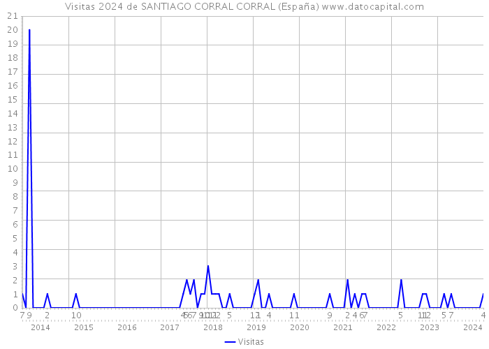 Visitas 2024 de SANTIAGO CORRAL CORRAL (España) 