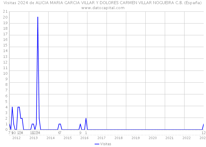 Visitas 2024 de ALICIA MARIA GARCIA VILLAR Y DOLORES CARMEN VILLAR NOGUEIRA C.B. (España) 