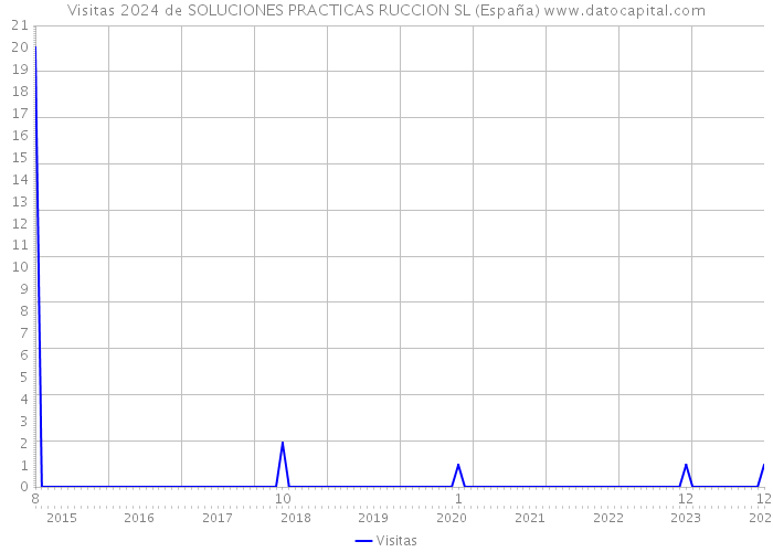 Visitas 2024 de SOLUCIONES PRACTICAS RUCCION SL (España) 