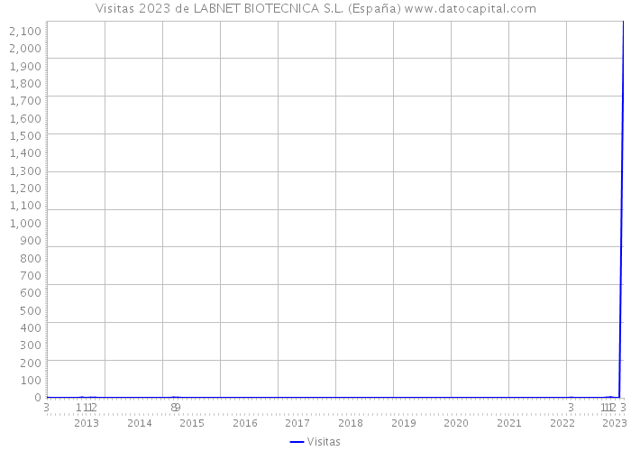 Visitas 2023 de LABNET BIOTECNICA S.L. (España) 