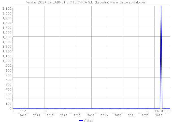 Visitas 2024 de LABNET BIOTECNICA S.L. (España) 