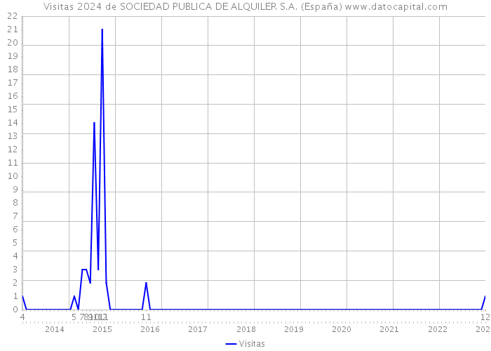 Visitas 2024 de SOCIEDAD PUBLICA DE ALQUILER S.A. (España) 