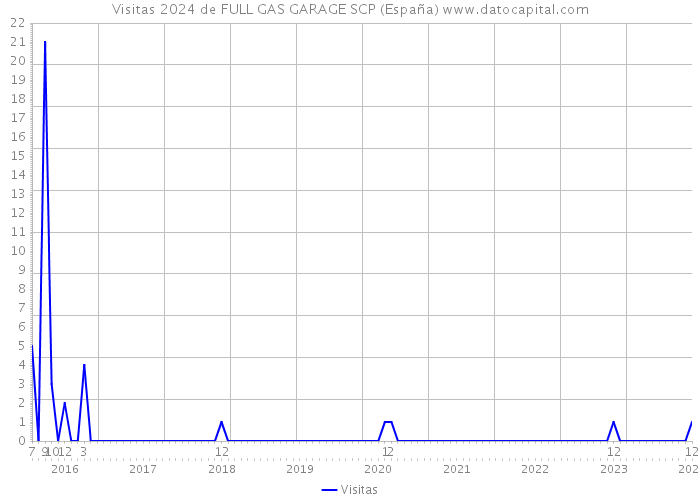 Visitas 2024 de FULL GAS GARAGE SCP (España) 