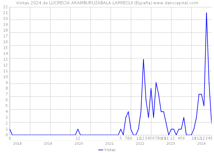 Visitas 2024 de LUCRECIA ARAMBURUZABALA LARREGUI (España) 
