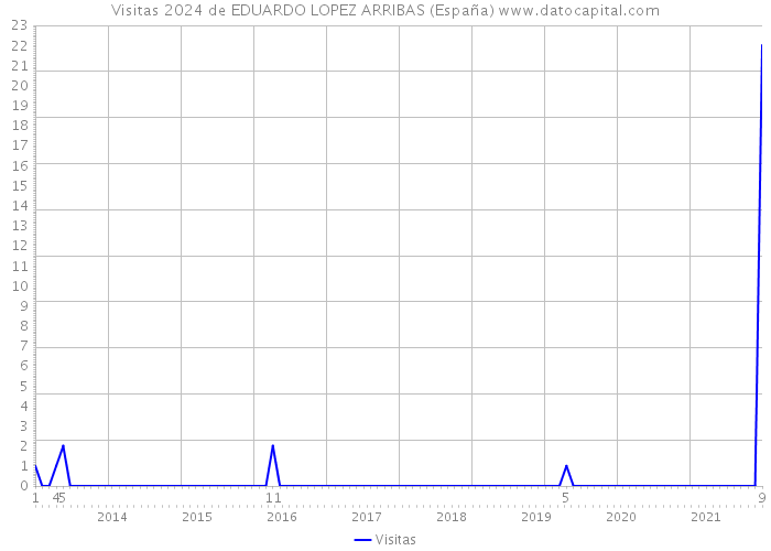 Visitas 2024 de EDUARDO LOPEZ ARRIBAS (España) 