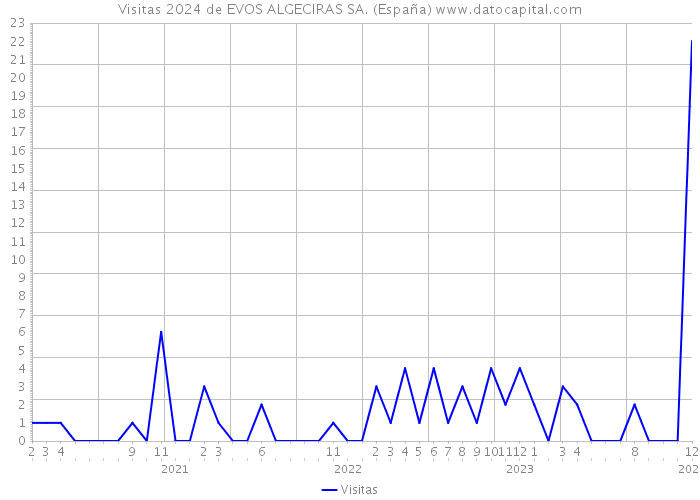 Visitas 2024 de EVOS ALGECIRAS SA. (España) 