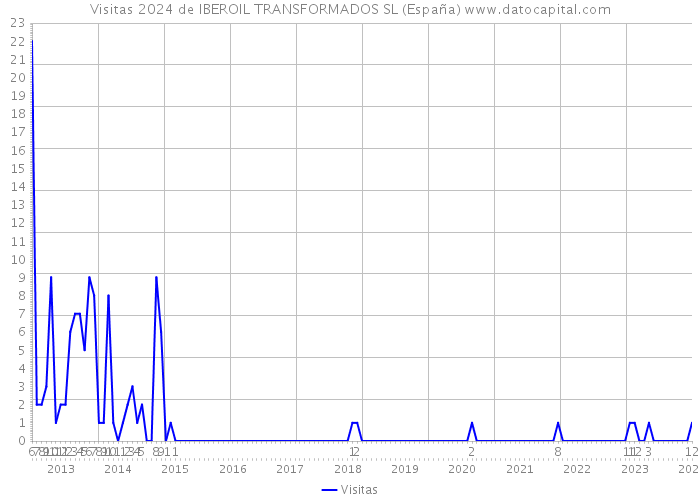Visitas 2024 de IBEROIL TRANSFORMADOS SL (España) 