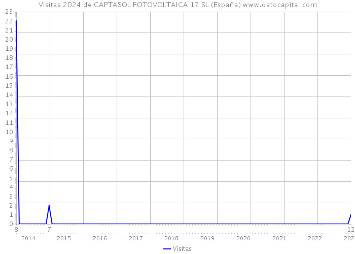 Visitas 2024 de CAPTASOL FOTOVOLTAICA 17 SL (España) 