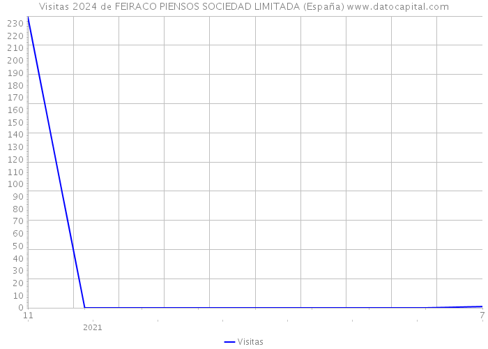 Visitas 2024 de FEIRACO PIENSOS SOCIEDAD LIMITADA (España) 