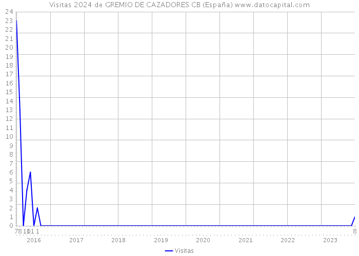 Visitas 2024 de GREMIO DE CAZADORES CB (España) 