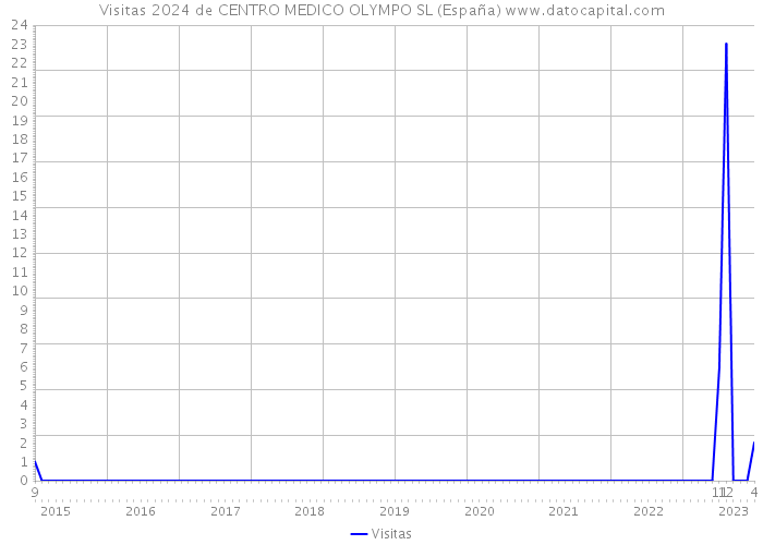 Visitas 2024 de CENTRO MEDICO OLYMPO SL (España) 