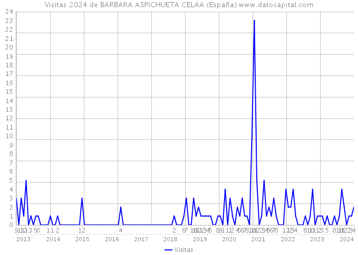 Visitas 2024 de BARBARA ASPICHUETA CELAA (España) 