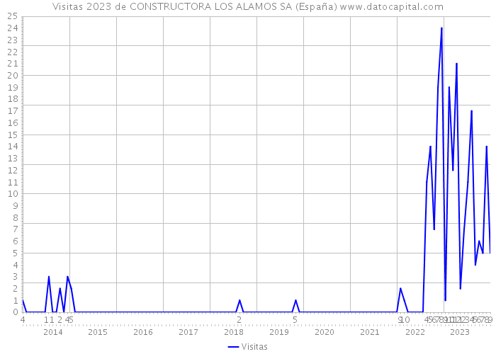 Visitas 2023 de CONSTRUCTORA LOS ALAMOS SA (España) 