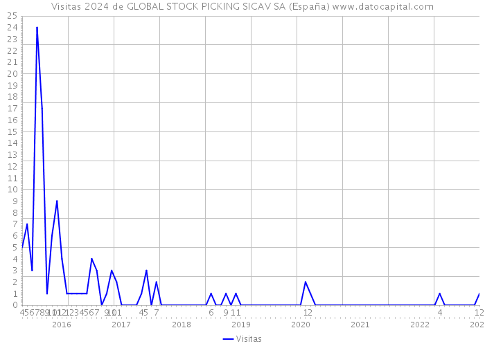 Visitas 2024 de GLOBAL STOCK PICKING SICAV SA (España) 