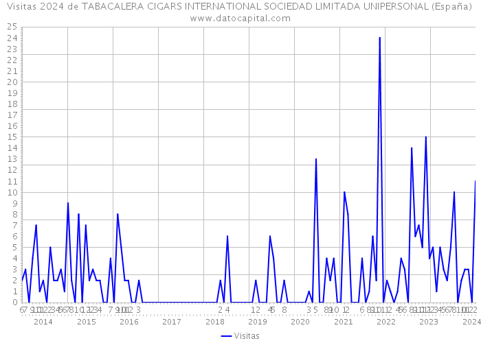Visitas 2024 de TABACALERA CIGARS INTERNATIONAL SOCIEDAD LIMITADA UNIPERSONAL (España) 