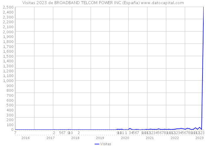 Visitas 2023 de BROADBAND TELCOM POWER INC (España) 