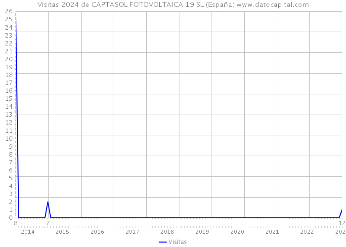 Visitas 2024 de CAPTASOL FOTOVOLTAICA 19 SL (España) 