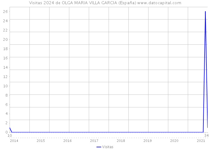 Visitas 2024 de OLGA MARIA VILLA GARCIA (España) 