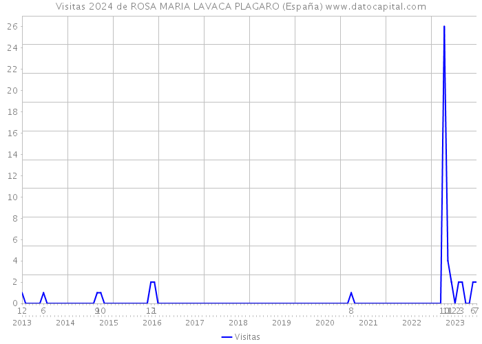 Visitas 2024 de ROSA MARIA LAVACA PLAGARO (España) 