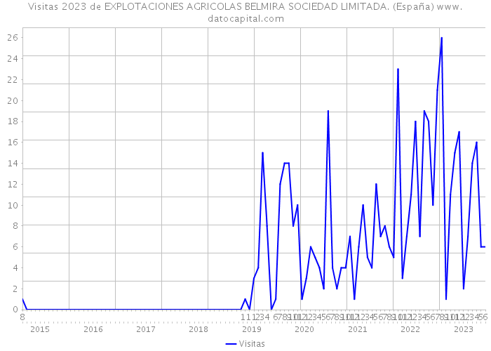 Visitas 2023 de EXPLOTACIONES AGRICOLAS BELMIRA SOCIEDAD LIMITADA. (España) 