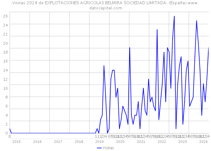 Visitas 2024 de EXPLOTACIONES AGRICOLAS BELMIRA SOCIEDAD LIMITADA. (España) 
