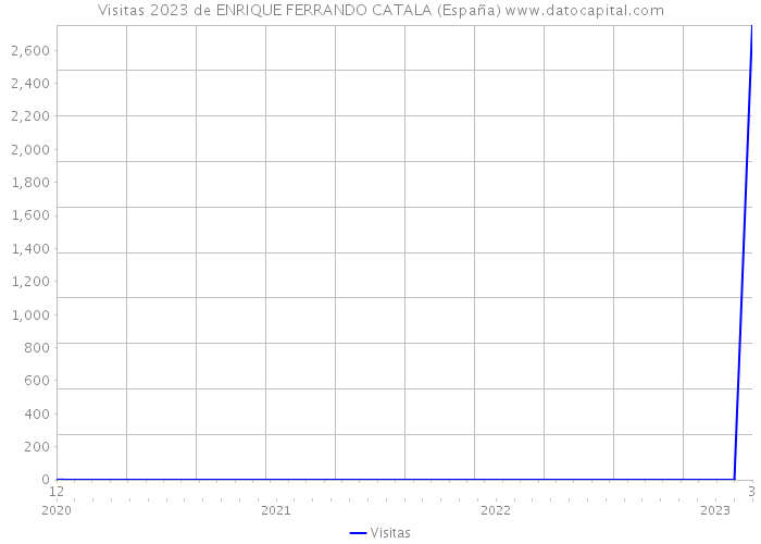 Visitas 2023 de ENRIQUE FERRANDO CATALA (España) 