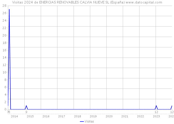 Visitas 2024 de ENERGIAS RENOVABLES CALVIA NUEVE SL (España) 