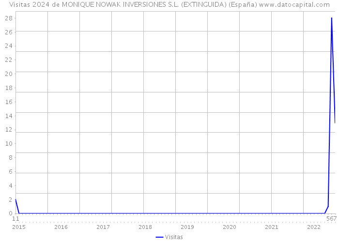 Visitas 2024 de MONIQUE NOWAK INVERSIONES S.L. (EXTINGUIDA) (España) 