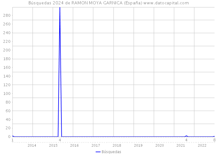 Búsquedas 2024 de RAMON MOYA GARNICA (España) 