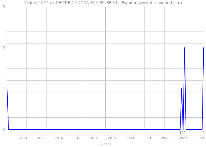 Visitas 2024 de RECTIFICADORA EGARENSE S.L. (España) 