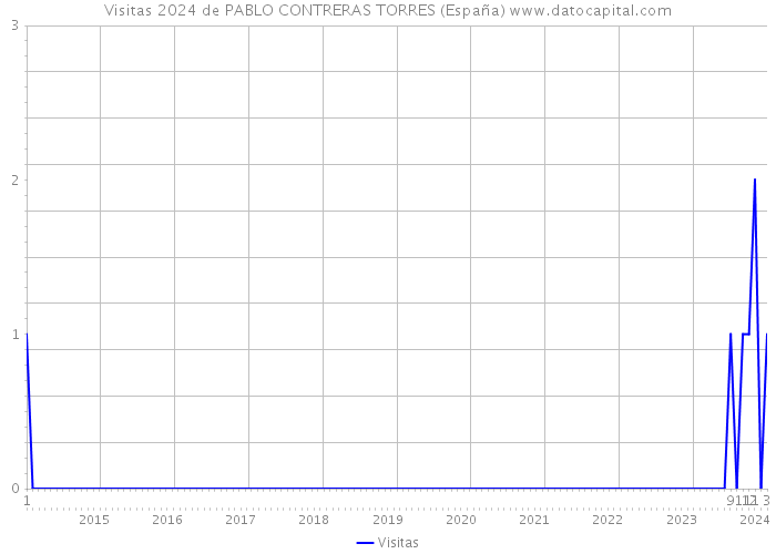 Visitas 2024 de PABLO CONTRERAS TORRES (España) 