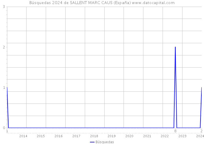 Búsquedas 2024 de SALLENT MARC CAUS (España) 