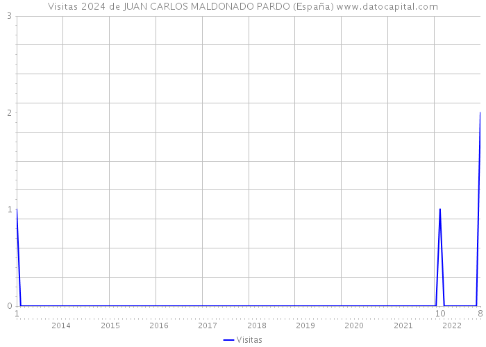 Visitas 2024 de JUAN CARLOS MALDONADO PARDO (España) 