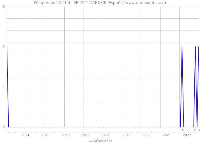 Búsquedas 2024 de SELECT CARS CB (España) 