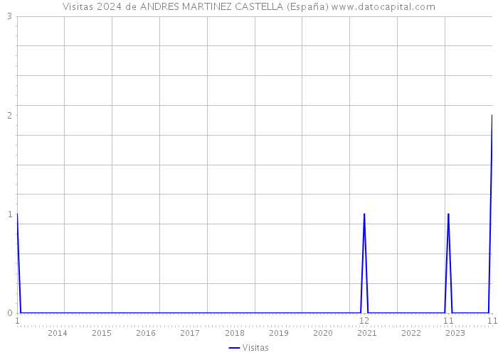 Visitas 2024 de ANDRES MARTINEZ CASTELLA (España) 