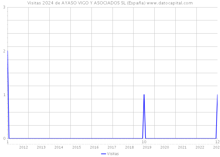 Visitas 2024 de AYASO VIGO Y ASOCIADOS SL (España) 