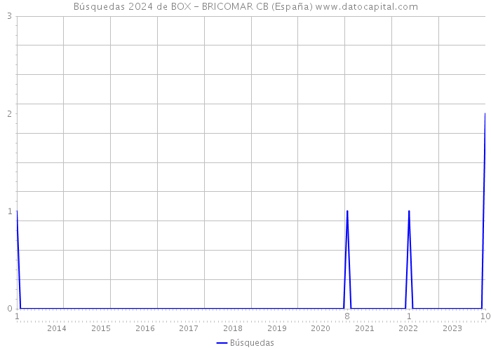 Búsquedas 2024 de BOX - BRICOMAR CB (España) 