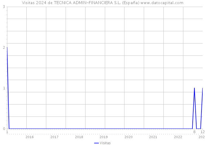 Visitas 2024 de TECNICA ADMIN-FINANCIERA S.L. (España) 