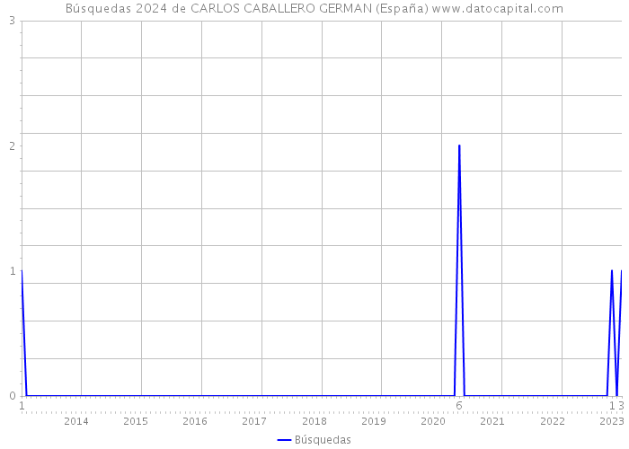Búsquedas 2024 de CARLOS CABALLERO GERMAN (España) 
